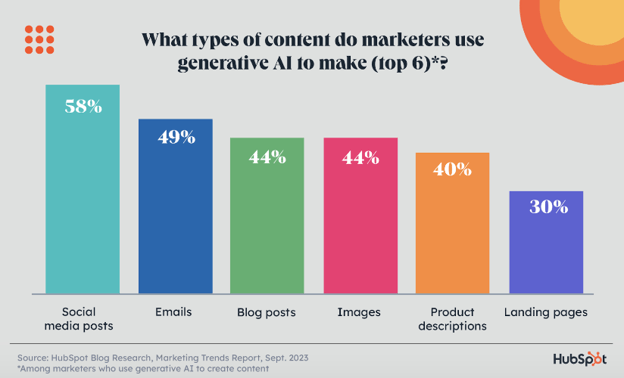 types of content created with AI